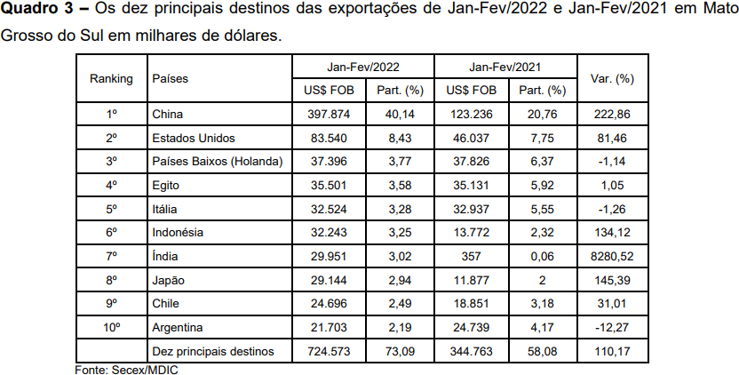 tabela agronegocio exportacao resultado safra soja graos balanca comercial saldo positivo