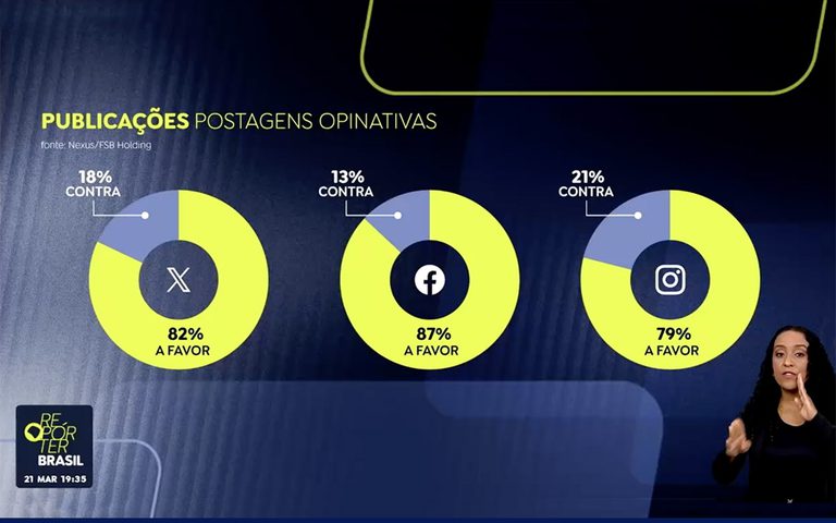 Pesquisa nas redes mostra ampla aprovação do projeto de isenção do IR até R$ 5 mil e taxação dos mais ricos