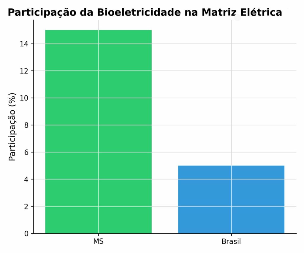 Fonte de dados: Biosul